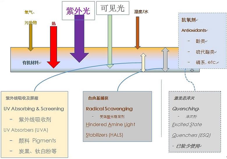 防老化體系的設(shè)計(jì) 防老化體系的設(shè)計(jì)